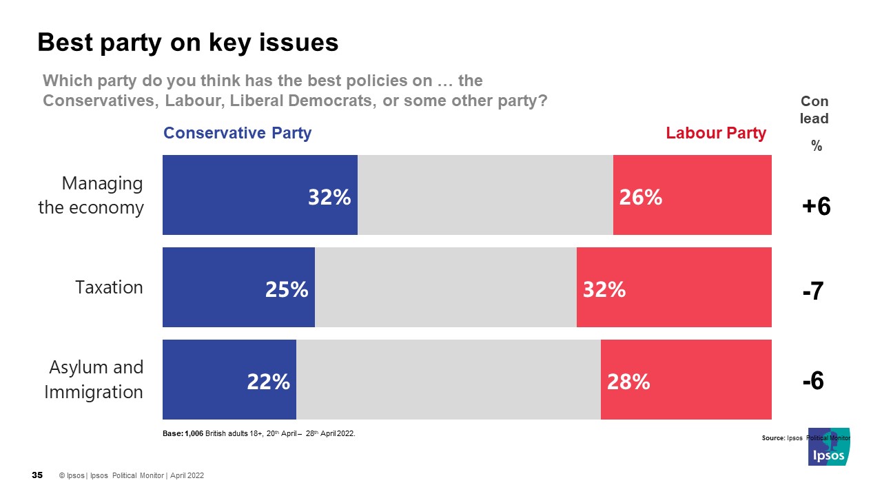 Conservatives Hit Six-year Low For Being Seen As A Party ‘concerned ...